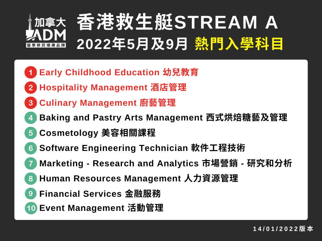 香港救生艇 Stream A 2022年5.9月熱門入學科目