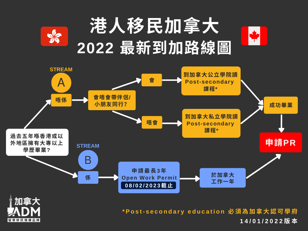 港人 救生艇 移民 加拿大 2022最新到加路線圖 (簡易)